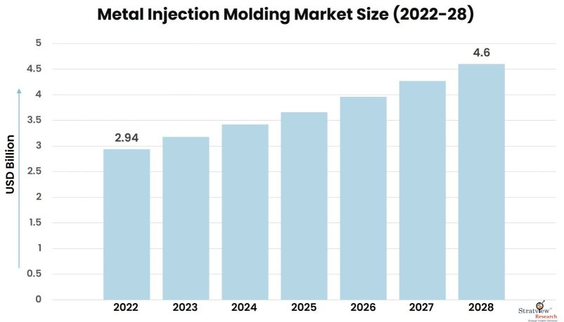 Metal-Injection-Molding-Market-Insights